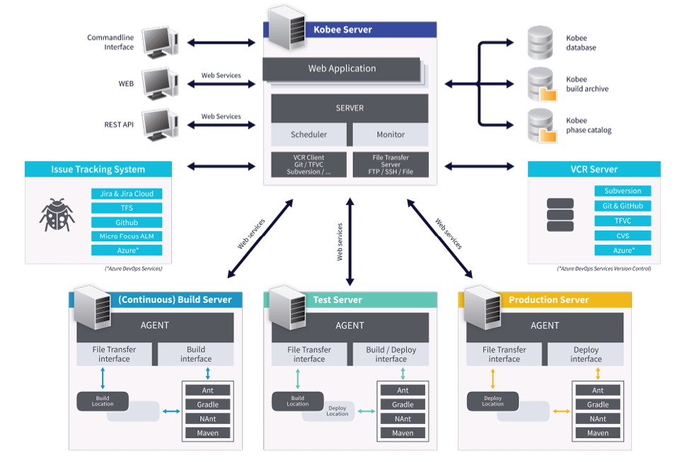 Kobee architecture and integrations