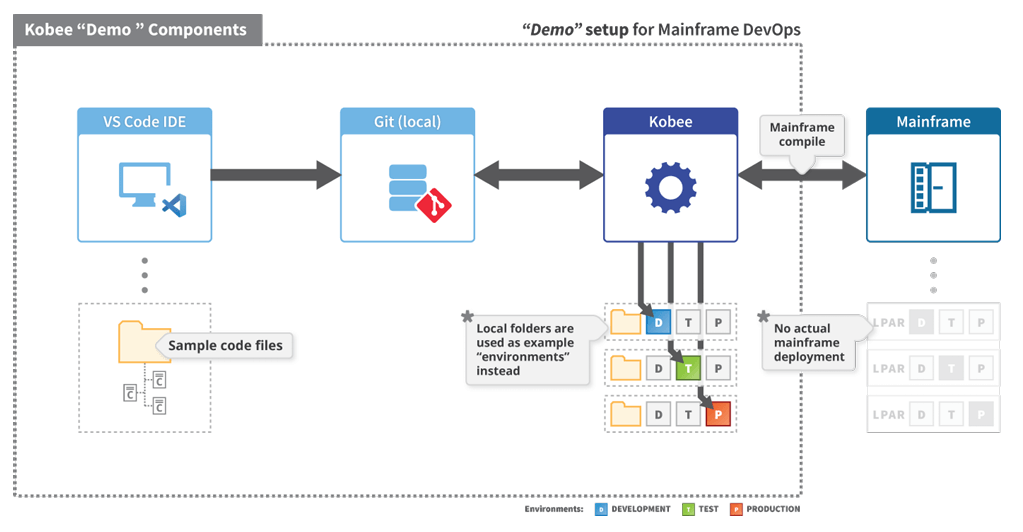 Kobee integration with IBM DBB Wazi Deploy cloud
