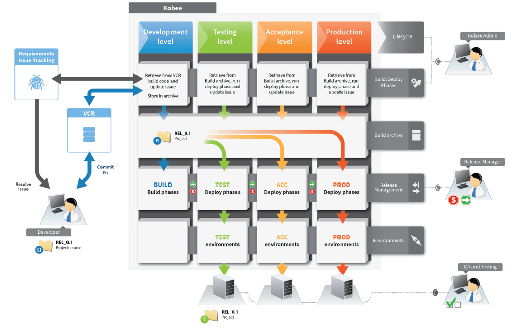 Kobee simple CICD flow with phases