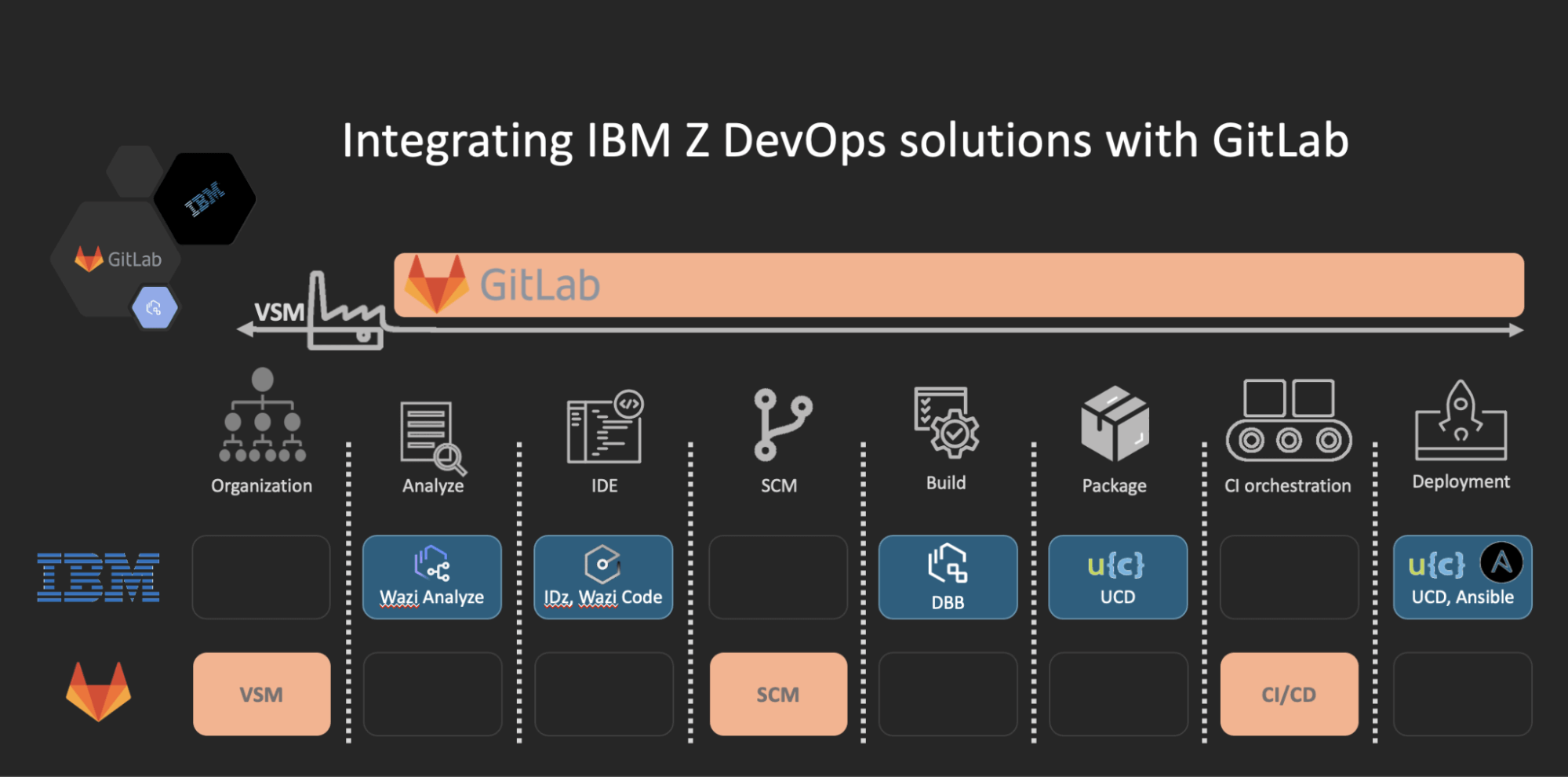 IBM z devops integration in GitLab