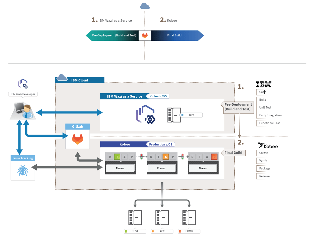 Kobee IBM cloud wazi dbb GitLab integration