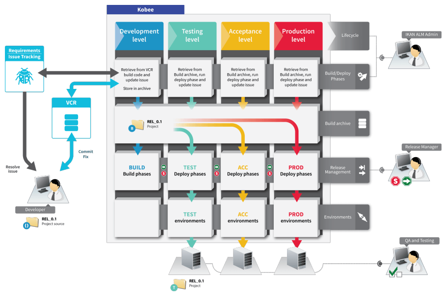 Kobee workflow