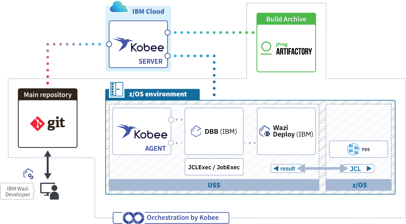 Kobee with IBM DBB Wazi deploy integrations